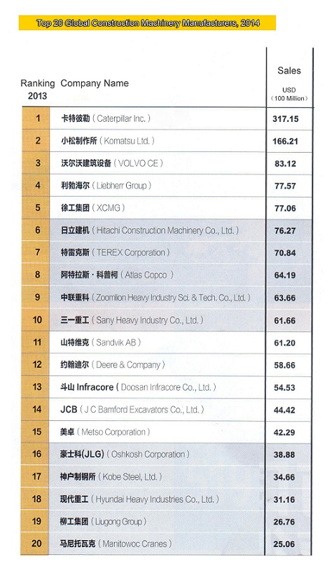 XCMG Ranks the Industry Fifth Place in 2014 and Continues Spearheading Domestic Counterparts